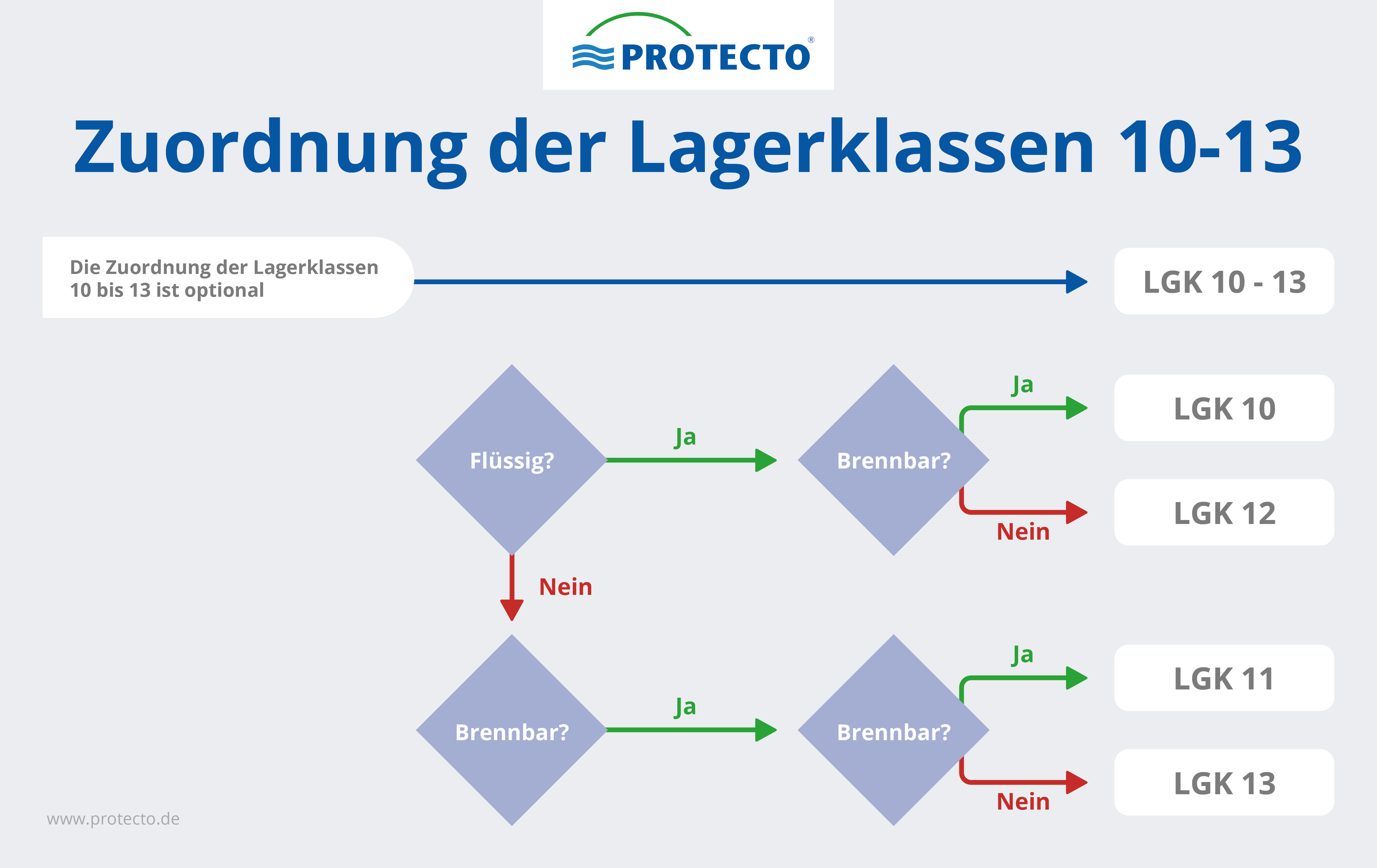 Zuordnung Lagerklassen