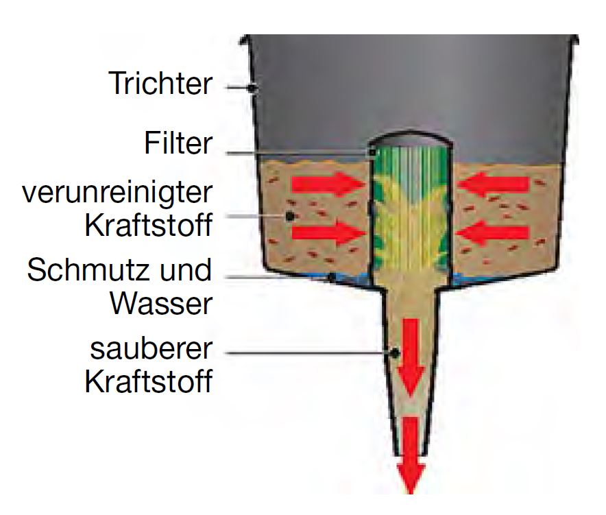 Trichter mit Wasserabscheider und Filter F3C geeignet zur Flugzeugbetankung